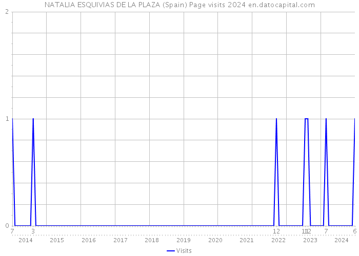NATALIA ESQUIVIAS DE LA PLAZA (Spain) Page visits 2024 