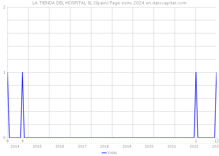 LA TIENDA DEL HOSPITAL SL (Spain) Page visits 2024 