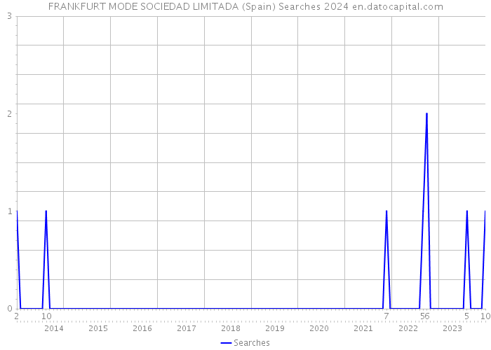 FRANKFURT MODE SOCIEDAD LIMITADA (Spain) Searches 2024 