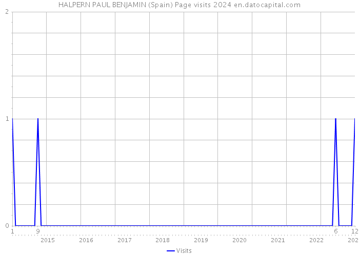 HALPERN PAUL BENJAMIN (Spain) Page visits 2024 