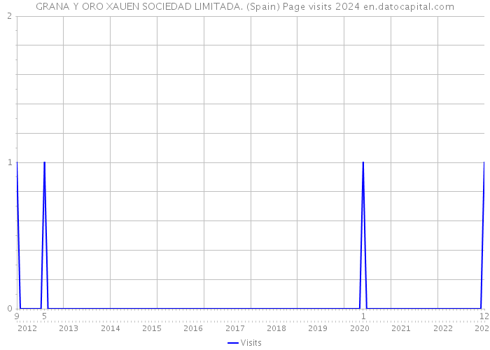 GRANA Y ORO XAUEN SOCIEDAD LIMITADA. (Spain) Page visits 2024 