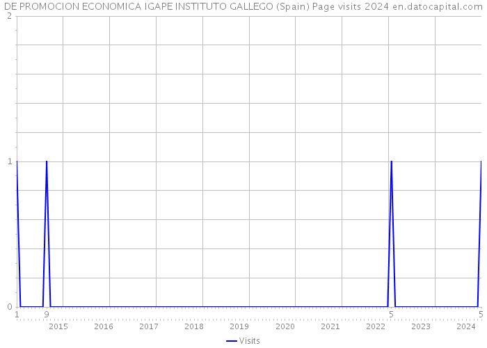 DE PROMOCION ECONOMICA IGAPE INSTITUTO GALLEGO (Spain) Page visits 2024 