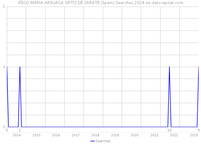 IÑIGO MARIA ARSUAGA ORTIZ DE ZARATE (Spain) Searches 2024 