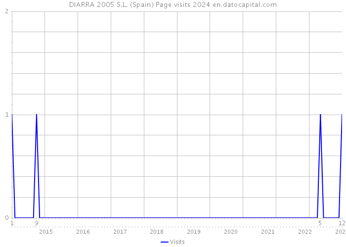 DIARRA 2005 S.L. (Spain) Page visits 2024 