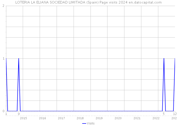 LOTERIA LA ELIANA SOCIEDAD LIMITADA (Spain) Page visits 2024 