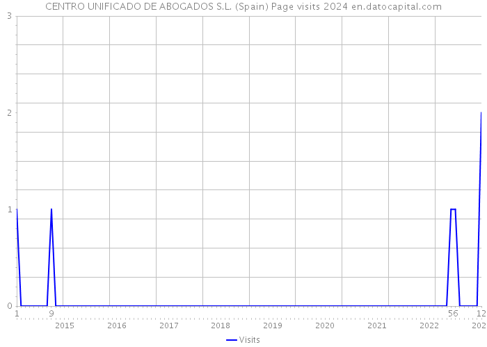 CENTRO UNIFICADO DE ABOGADOS S.L. (Spain) Page visits 2024 