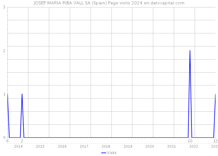 JOSEP MARIA RIBA VALL SA (Spain) Page visits 2024 