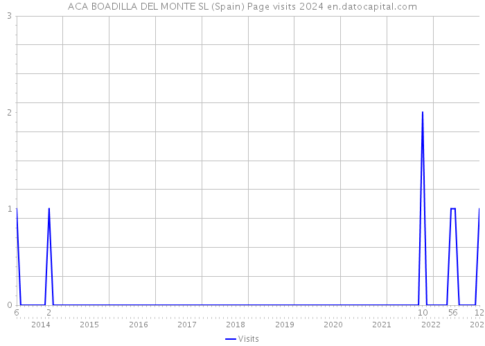 ACA BOADILLA DEL MONTE SL (Spain) Page visits 2024 