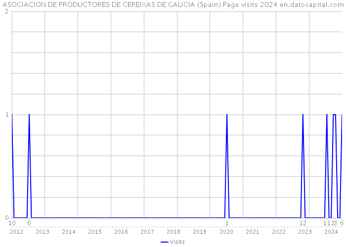 ASOCIACION DE PRODUCTORES DE CEREIXAS DE GALICIA (Spain) Page visits 2024 