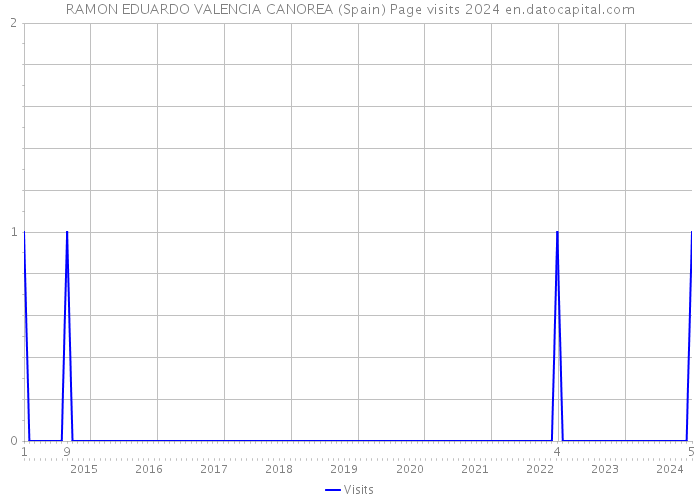RAMON EDUARDO VALENCIA CANOREA (Spain) Page visits 2024 