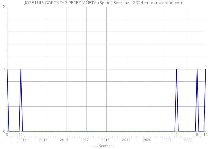 JOSE LUIS GORTAZAR PEREZ VIÑETA (Spain) Searches 2024 