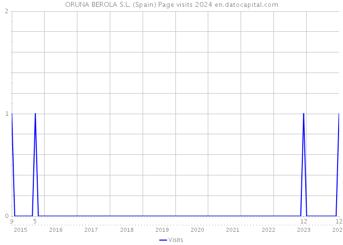 ORUNA BEROLA S.L. (Spain) Page visits 2024 