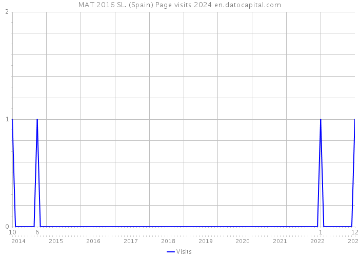 MAT 2016 SL. (Spain) Page visits 2024 