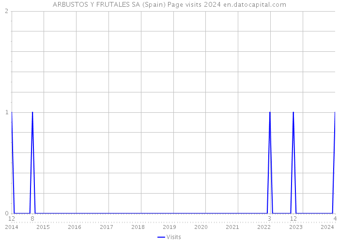ARBUSTOS Y FRUTALES SA (Spain) Page visits 2024 