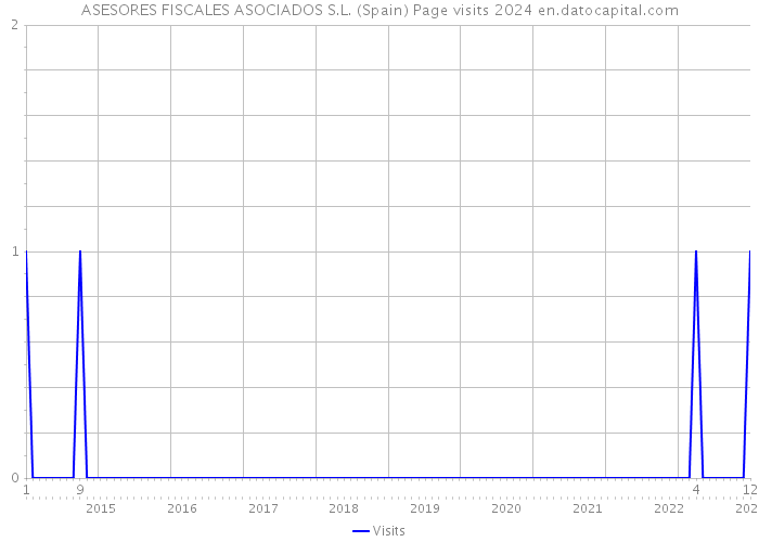 ASESORES FISCALES ASOCIADOS S.L. (Spain) Page visits 2024 