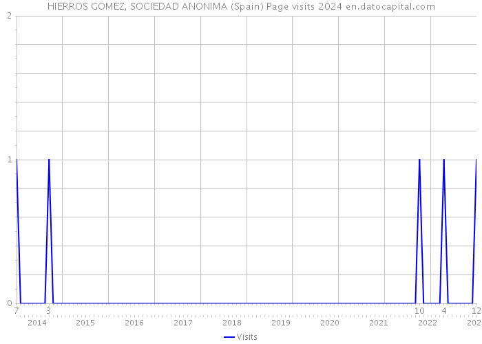 HIERROS GOMEZ, SOCIEDAD ANONIMA (Spain) Page visits 2024 