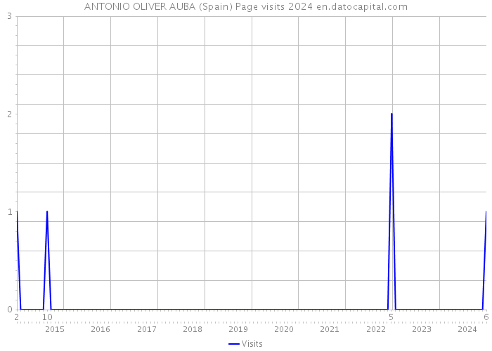 ANTONIO OLIVER AUBA (Spain) Page visits 2024 
