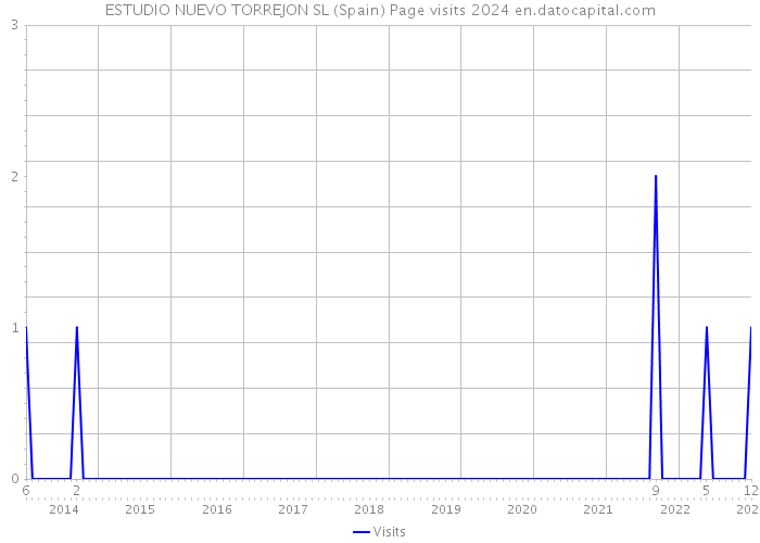 ESTUDIO NUEVO TORREJON SL (Spain) Page visits 2024 