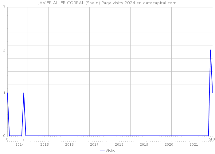 JAVIER ALLER CORRAL (Spain) Page visits 2024 