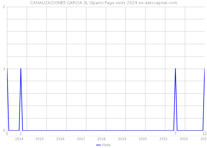 CANALIZACIONES GARCIA SL (Spain) Page visits 2024 