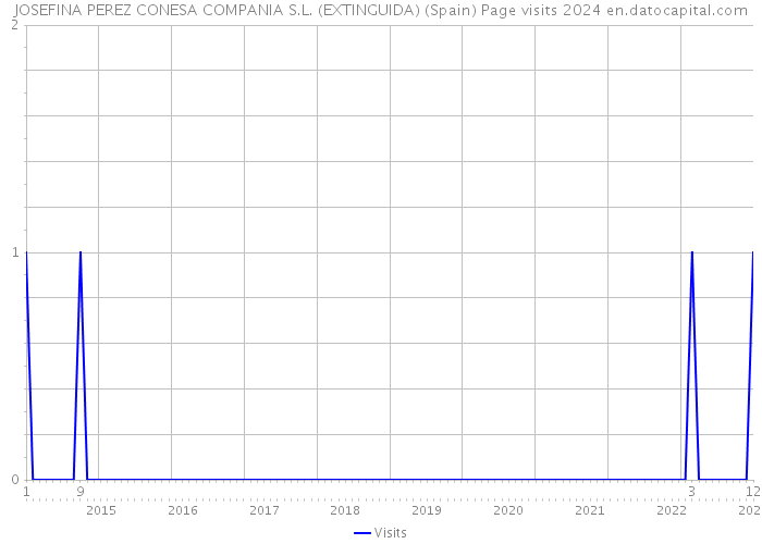 JOSEFINA PEREZ CONESA COMPANIA S.L. (EXTINGUIDA) (Spain) Page visits 2024 