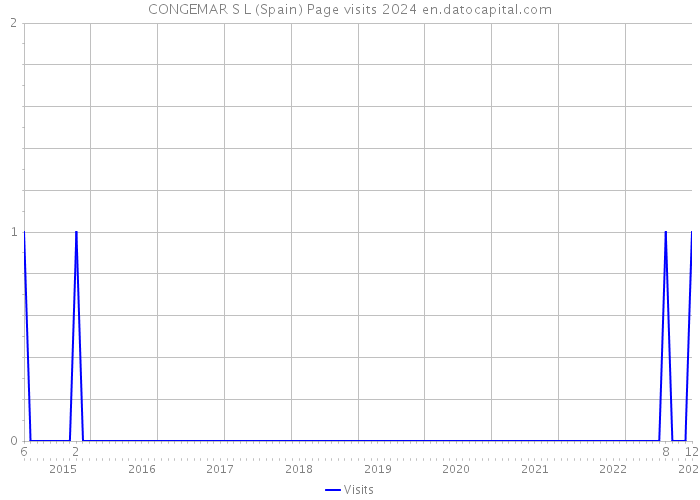 CONGEMAR S L (Spain) Page visits 2024 