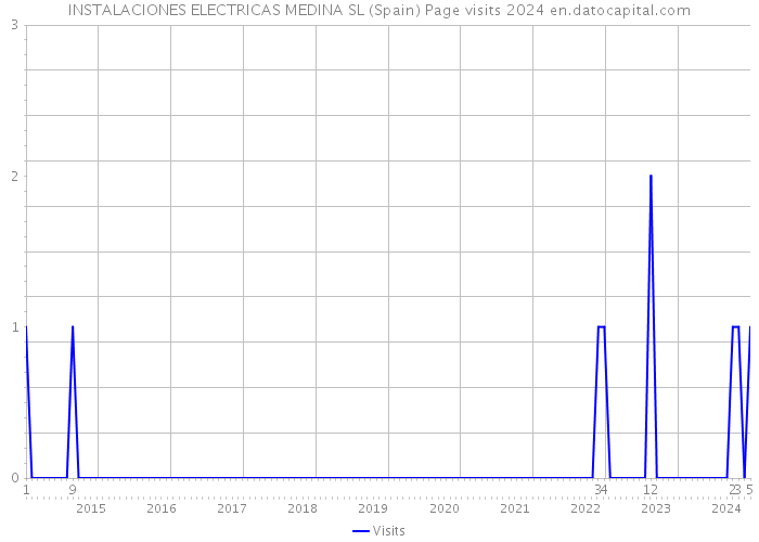 INSTALACIONES ELECTRICAS MEDINA SL (Spain) Page visits 2024 