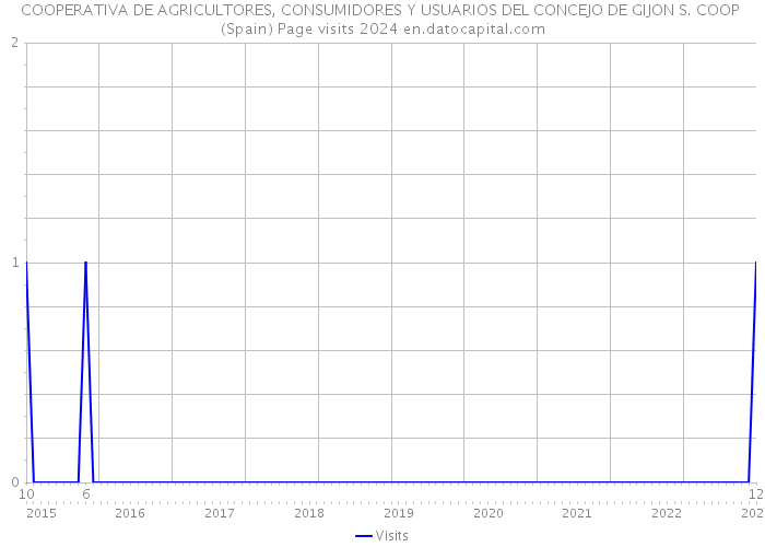 COOPERATIVA DE AGRICULTORES, CONSUMIDORES Y USUARIOS DEL CONCEJO DE GIJON S. COOP (Spain) Page visits 2024 