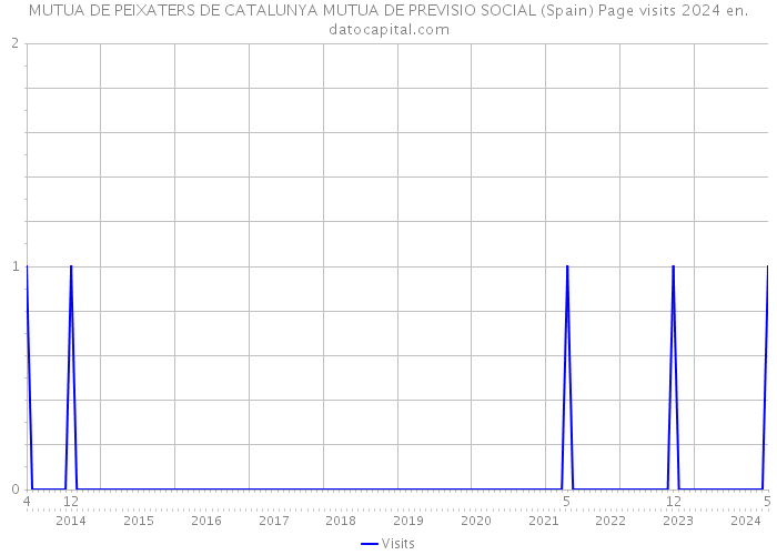 MUTUA DE PEIXATERS DE CATALUNYA MUTUA DE PREVISIO SOCIAL (Spain) Page visits 2024 