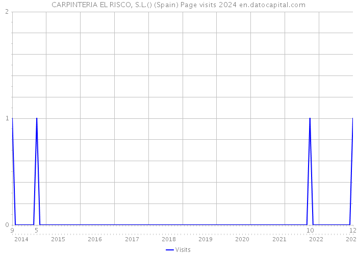 CARPINTERIA EL RISCO, S.L.() (Spain) Page visits 2024 