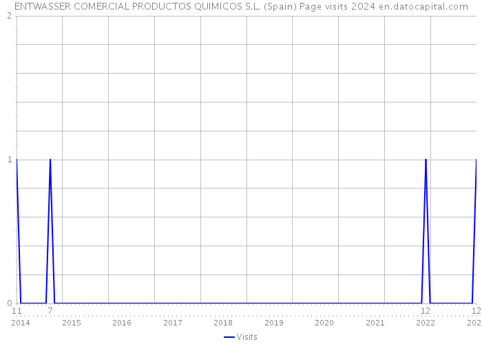 ENTWASSER COMERCIAL PRODUCTOS QUIMICOS S.L. (Spain) Page visits 2024 
