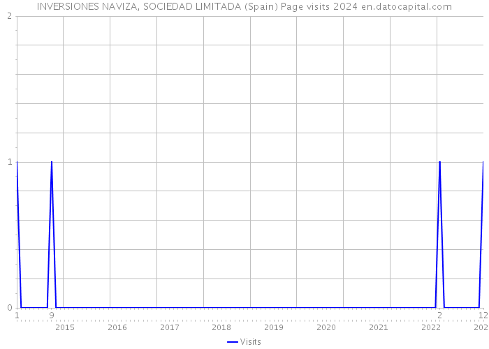 INVERSIONES NAVIZA, SOCIEDAD LIMITADA (Spain) Page visits 2024 