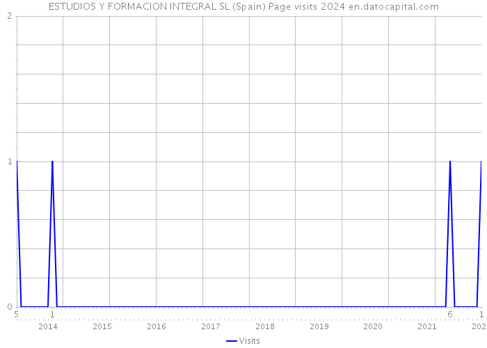 ESTUDIOS Y FORMACION INTEGRAL SL (Spain) Page visits 2024 