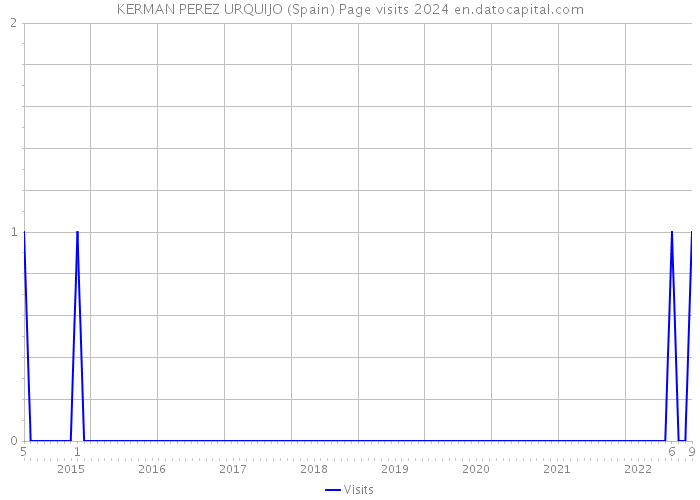KERMAN PEREZ URQUIJO (Spain) Page visits 2024 