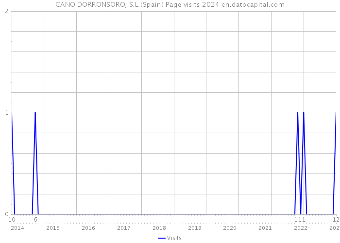 CANO DORRONSORO, S.L (Spain) Page visits 2024 