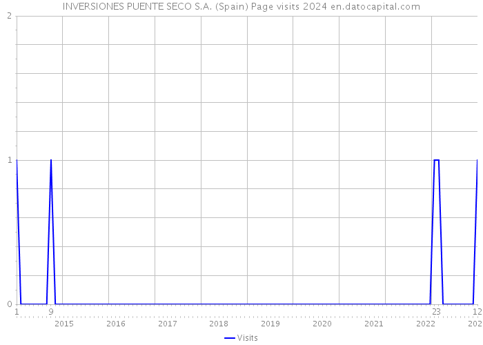 INVERSIONES PUENTE SECO S.A. (Spain) Page visits 2024 