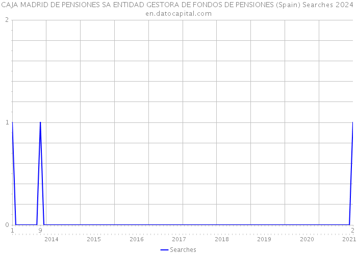 CAJA MADRID DE PENSIONES SA ENTIDAD GESTORA DE FONDOS DE PENSIONES (Spain) Searches 2024 