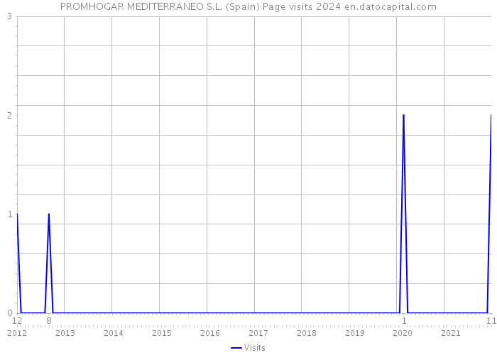 PROMHOGAR MEDITERRANEO S.L. (Spain) Page visits 2024 