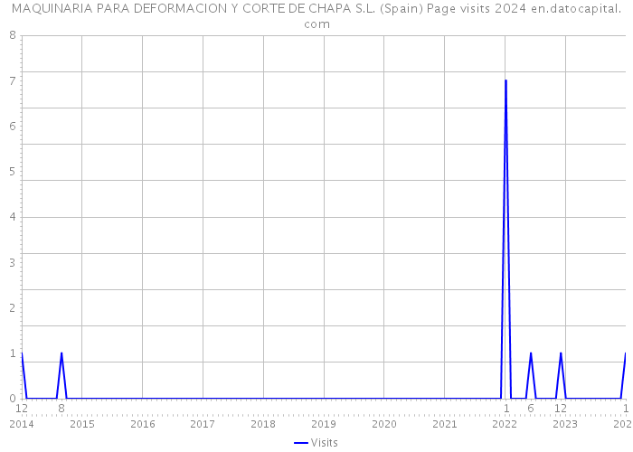 MAQUINARIA PARA DEFORMACION Y CORTE DE CHAPA S.L. (Spain) Page visits 2024 