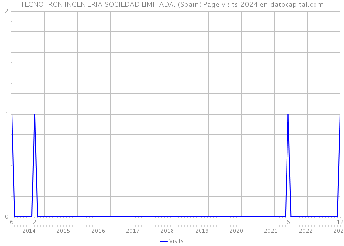 TECNOTRON INGENIERIA SOCIEDAD LIMITADA. (Spain) Page visits 2024 