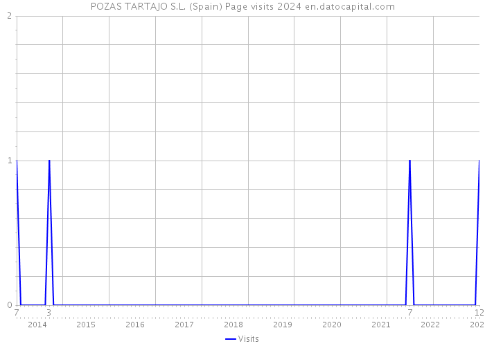 POZAS TARTAJO S.L. (Spain) Page visits 2024 