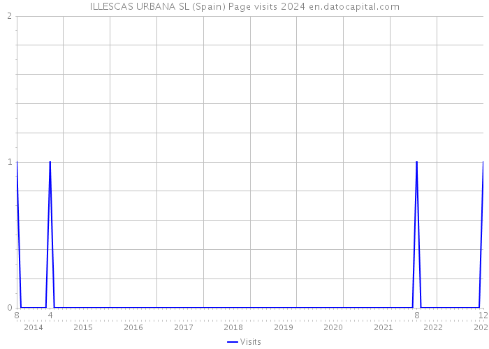 ILLESCAS URBANA SL (Spain) Page visits 2024 