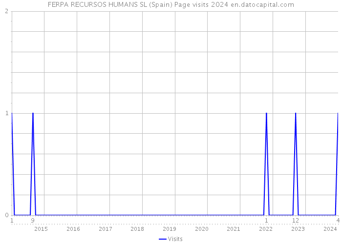 FERPA RECURSOS HUMANS SL (Spain) Page visits 2024 