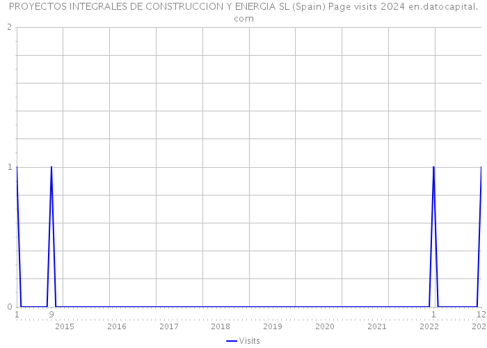 PROYECTOS INTEGRALES DE CONSTRUCCION Y ENERGIA SL (Spain) Page visits 2024 