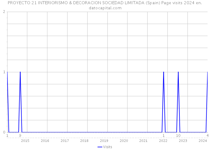 PROYECTO 21 INTERIORISMO & DECORACION SOCIEDAD LIMITADA (Spain) Page visits 2024 