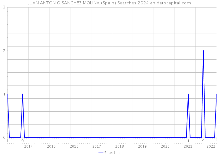 JUAN ANTONIO SANCHEZ MOLINA (Spain) Searches 2024 