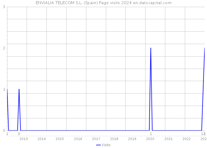 ENVIALIA TELECOM S.L. (Spain) Page visits 2024 
