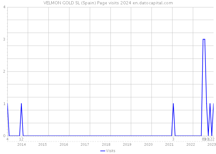VELMON GOLD SL (Spain) Page visits 2024 