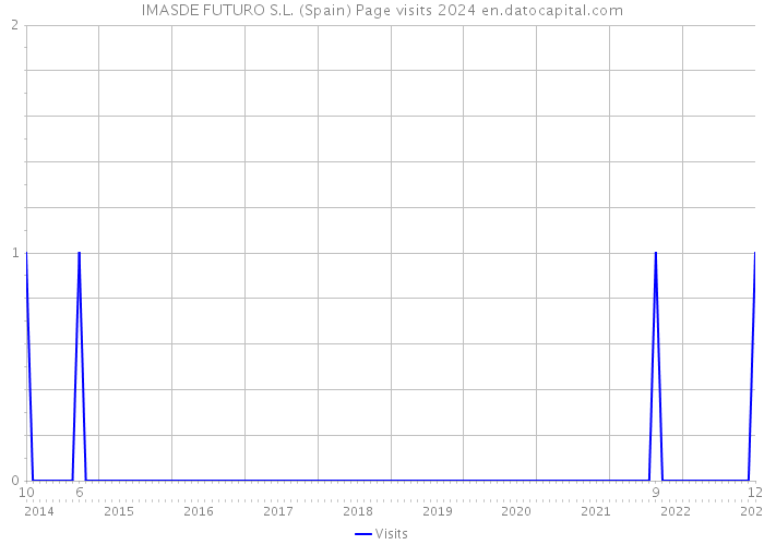 IMASDE FUTURO S.L. (Spain) Page visits 2024 