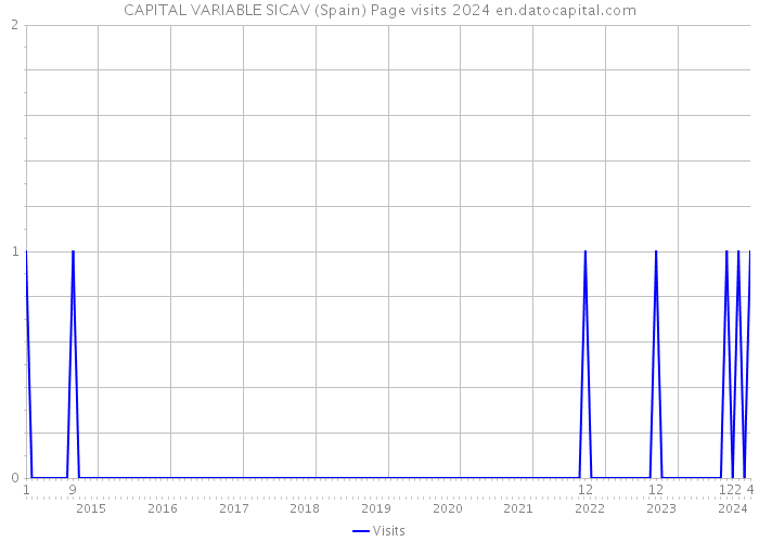 CAPITAL VARIABLE SICAV (Spain) Page visits 2024 